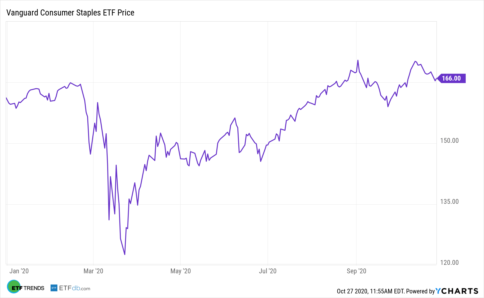 Additional Stimulus Could Boost Vanguard's Consumer Staples ETF